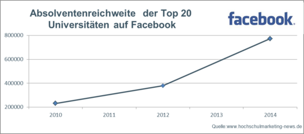 Absolventenreichweite der Top 20 Universitäten auf Facebook